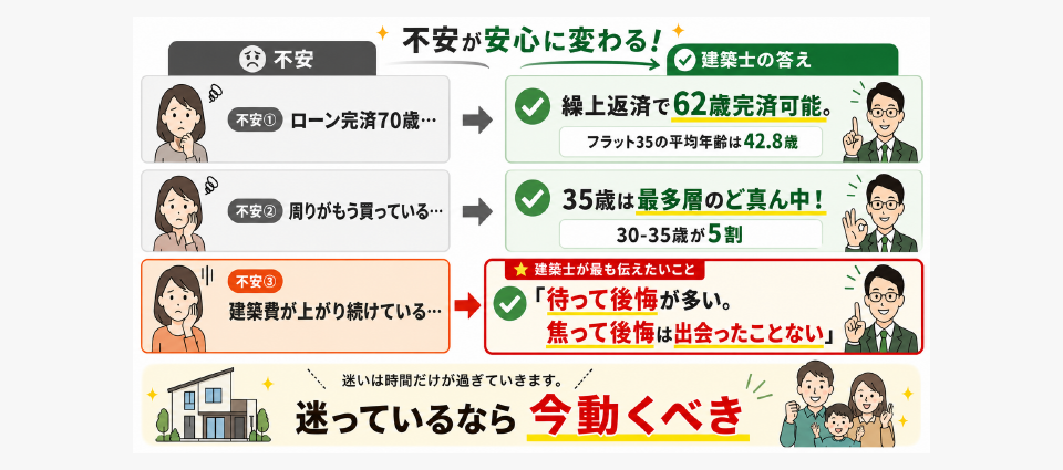 「遅い」と感じる3つの不安と建築士の答え