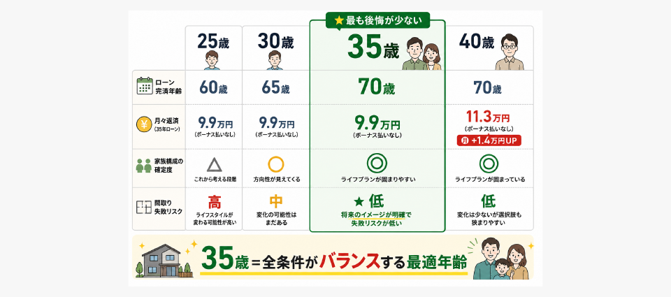 年齢別の家づくり比較──25歳・30歳・35歳・40歳