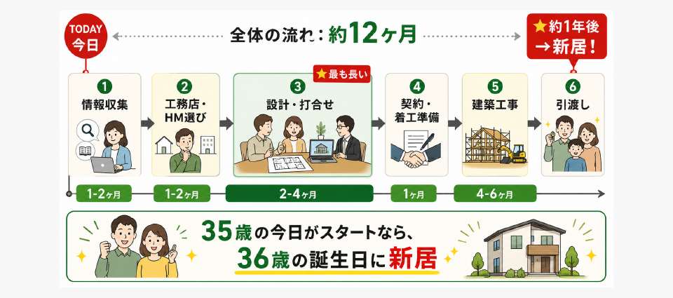 35歳で家を建てるまでのスケジュール