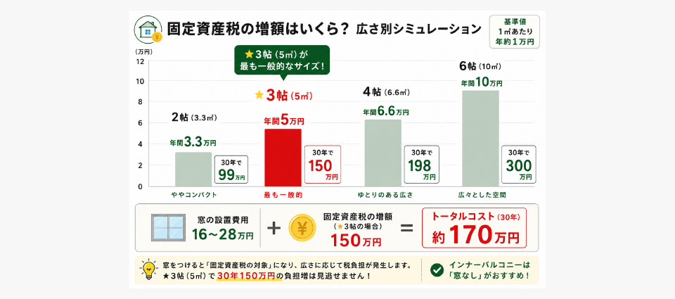 固定資産税はいくら上がる？──建築士が具体計算