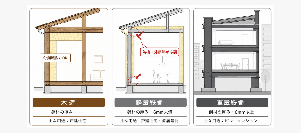 そもそも軽量鉄骨とは──木造・重量鉄骨との違い