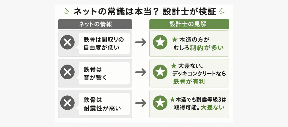 建築士のまとめ：メリットは「あるが、限定的」