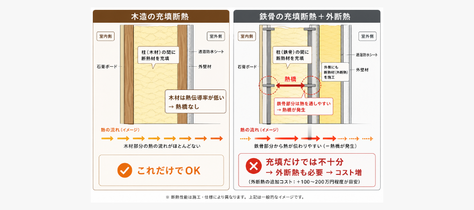 理由①：断熱性能を確保するにはコストがかかる