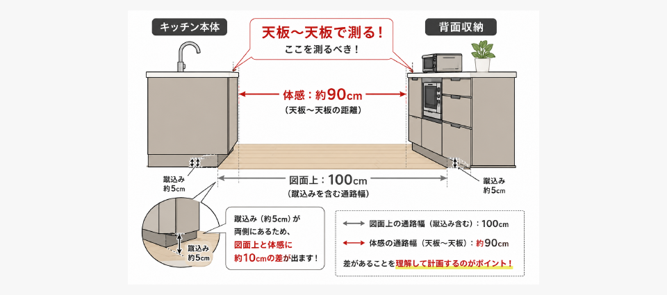 通路幅の「測り方」に注意──実際はもっと狭い？