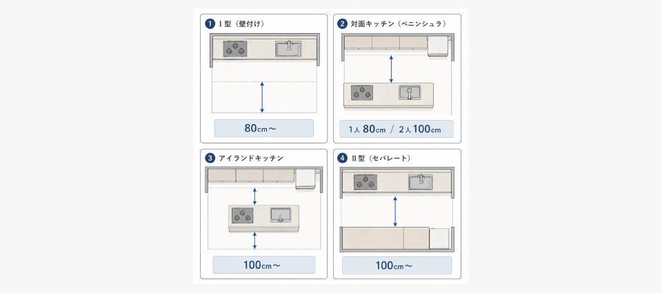 キッチンのタイプ別──通路幅の考え方