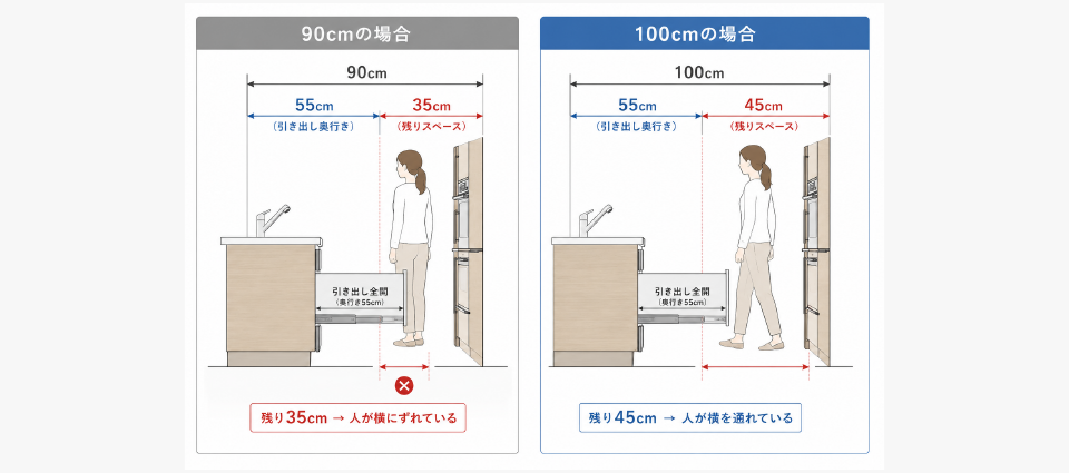 ③引き出し収納を全開にしても通れる