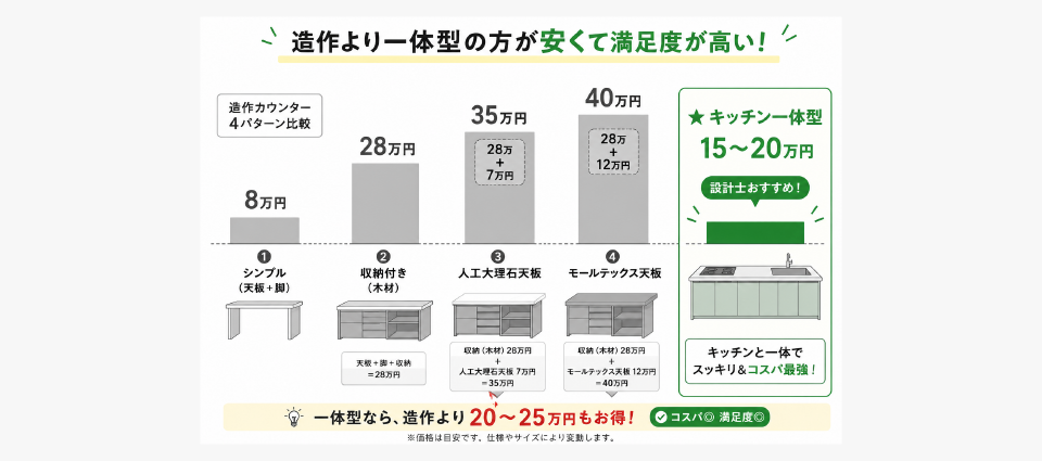 キッチンカウンターの造作費用──パターン別の相場を設計士が公開