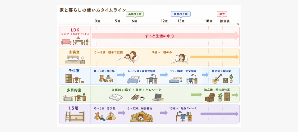 ②子供の成長に合わせて変えられる間取りにする