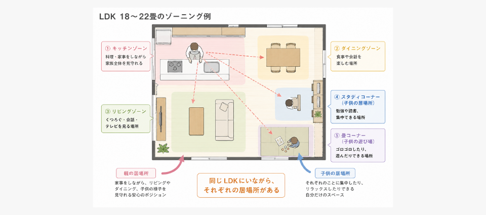 広いLDKなら親子それぞれの居場所を間取りに組み込める