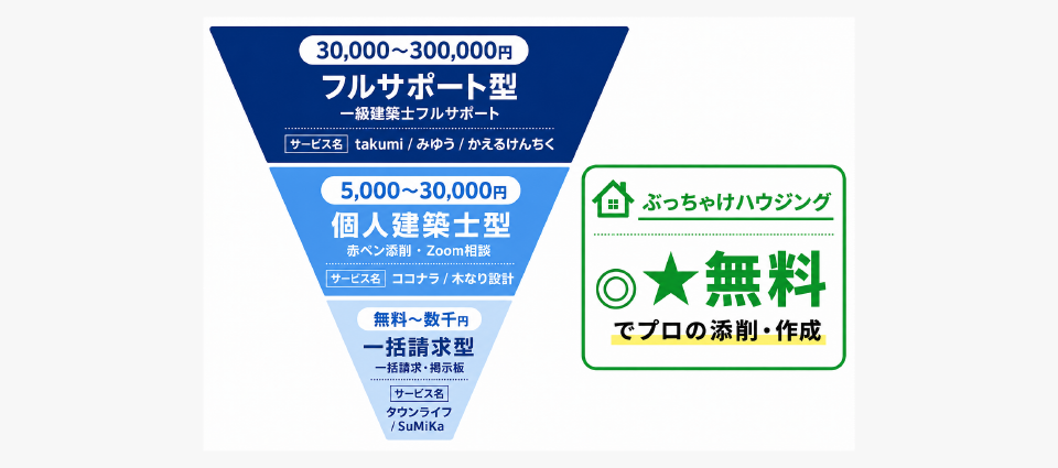 間取りセカンドオピニオンの費用相場を3段階で整理