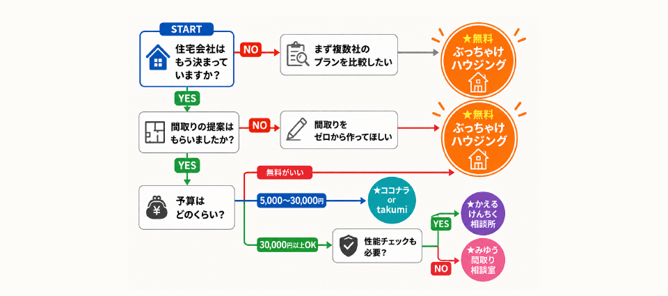 おすすめの間取りセカンドオピニオンサービス8選