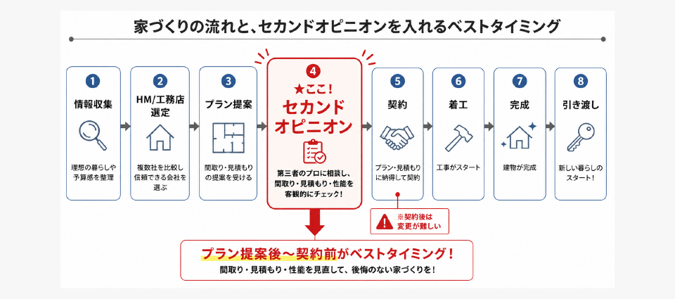 依頼するベストタイミングと工務店への伝え方