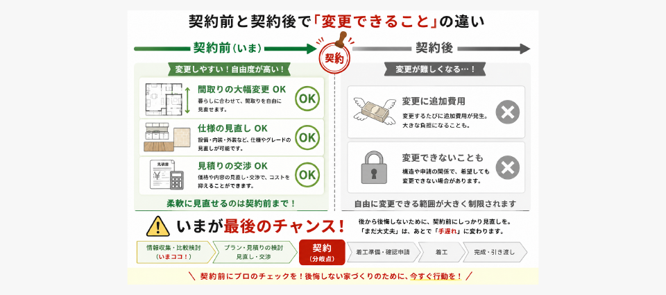 なぜ「契約前」のチェックが重要なのか