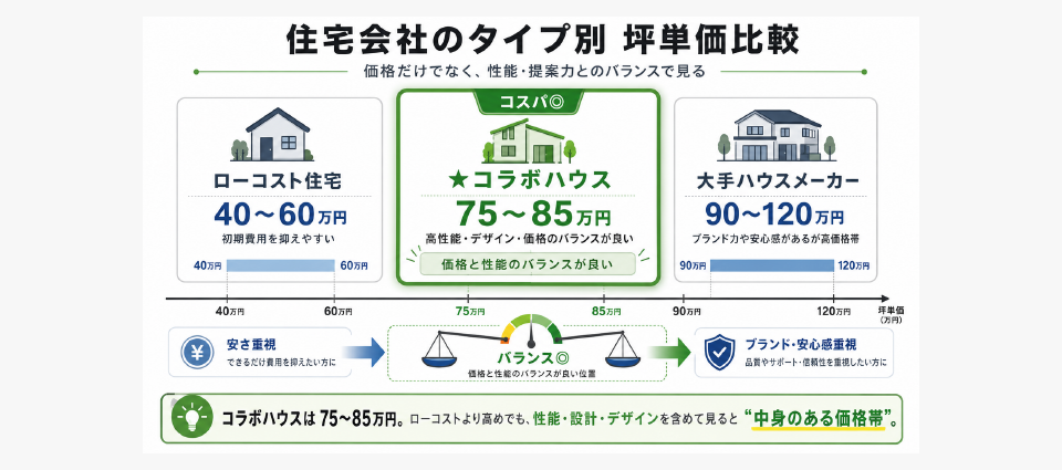 コラボハウスの坪単価と総額シミュレーション