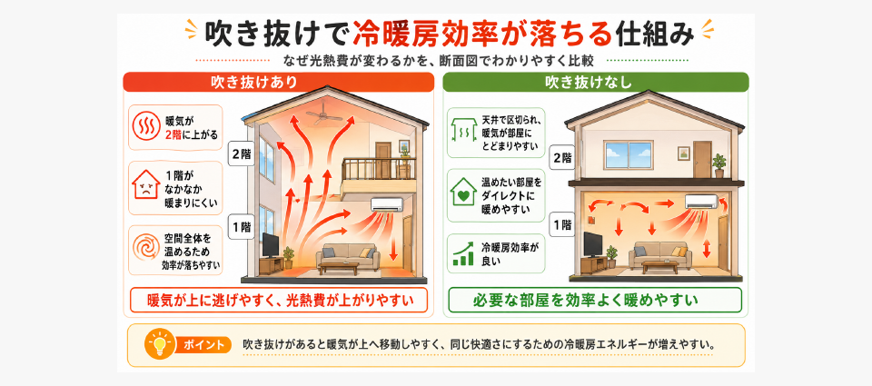 冷暖房の効率が上がり、光熱費を抑えやすい