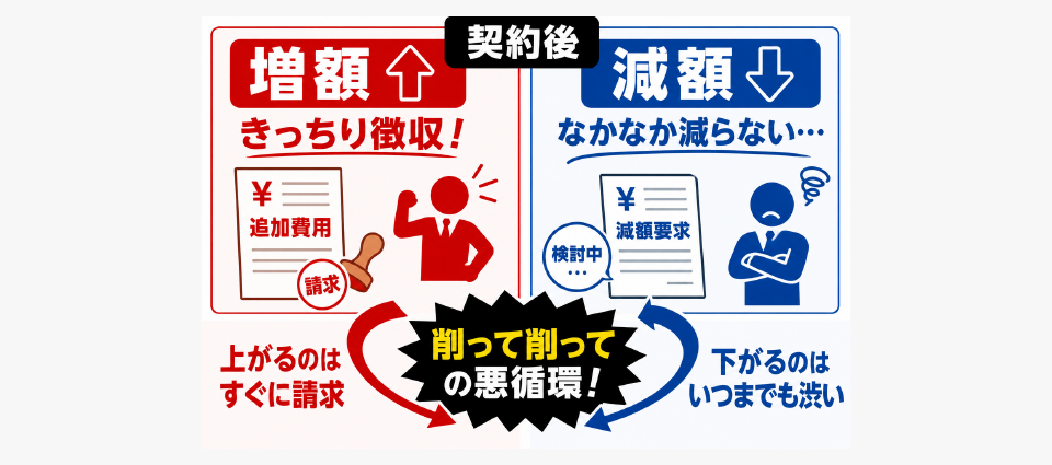 契約後は「増額はきっちり、減額は渋い」