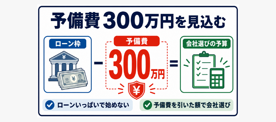 予備費は300万円、ローンいっぱいで始めない
