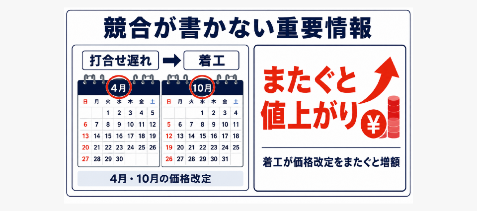 ★工期を必ず確認する（4月・10月の価格改定に注意）