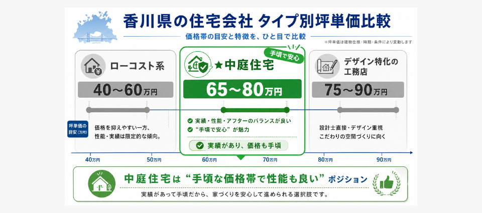中庭住宅の坪単価と総額シミュレーション