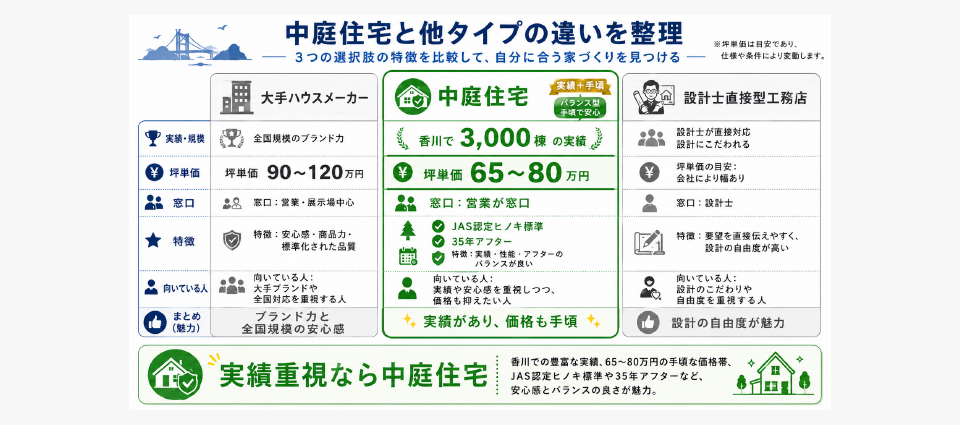 中庭住宅 vs 大手ハウスメーカー