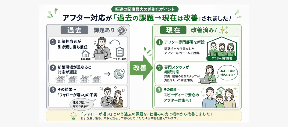 注意点①：過去にアフター対応への不満があった
