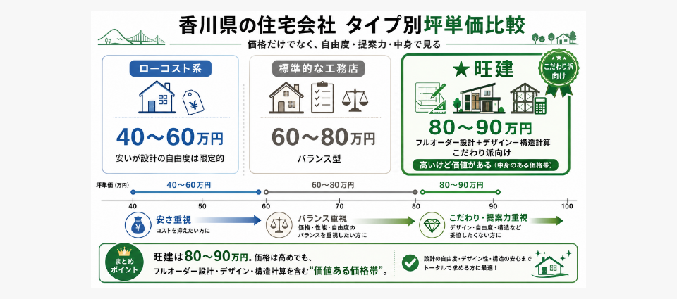 旺建の坪単価と総額シミュレーション