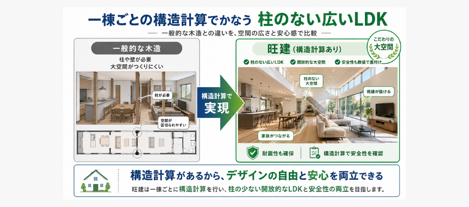 ③一棟ごとの構造計算で柱のない広いLDKを実現