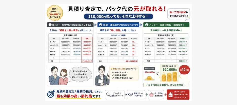 見積り査定で、パック代の元が取れることも