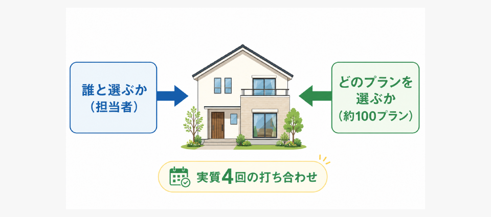 ハグミーこそ「担当者」と「プラン選び」で家の質が決まる