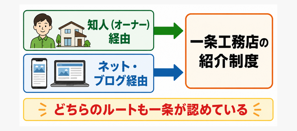 ハグミーで一条工務店の紹介制度を使う手順と注意点