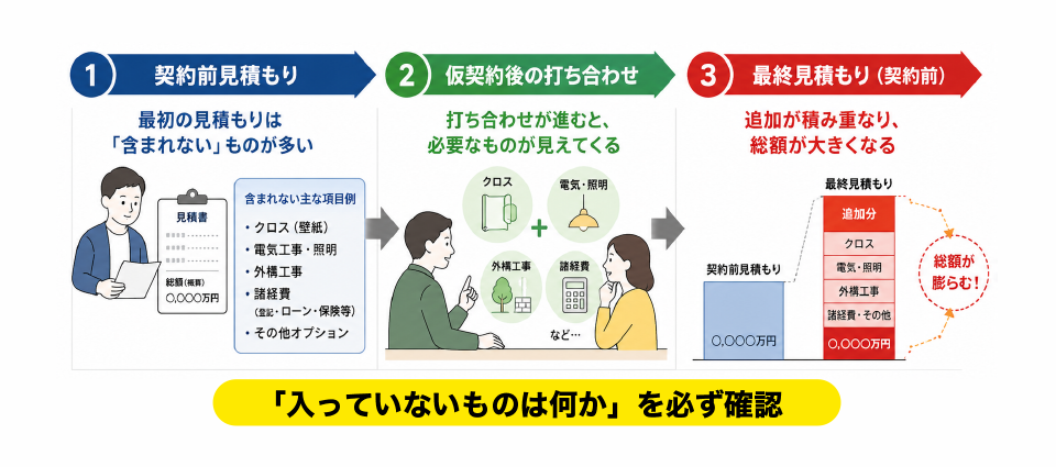 ④契約後に追加費用が出て予算オーバー——原因は見積もりの「構造」にある