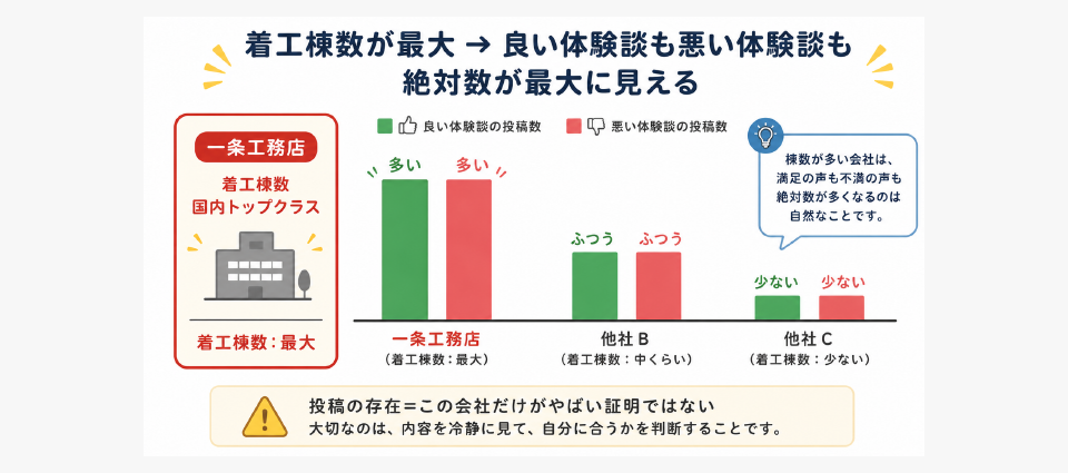 ⑦「欠陥住宅」のSNS投稿——本質は会社ではなく「現場」の問題
