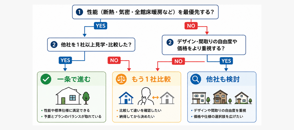一条工務店が合う人・合わない人｜建築士の判定基準