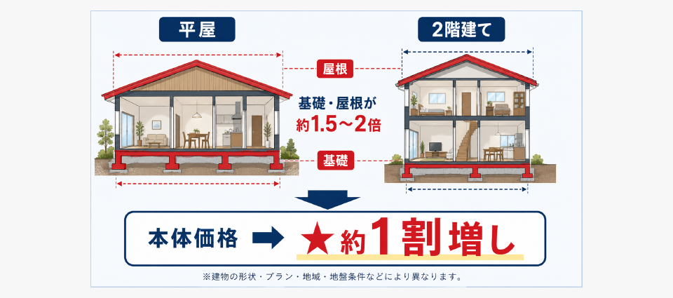 平屋は坪単価が割高になりやすい