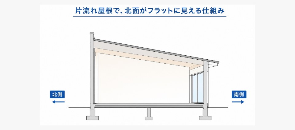片流れ屋根の「採光制限」という落とし穴