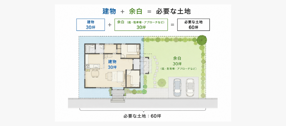 平屋に必要な土地の広さ（香川県を例に）
