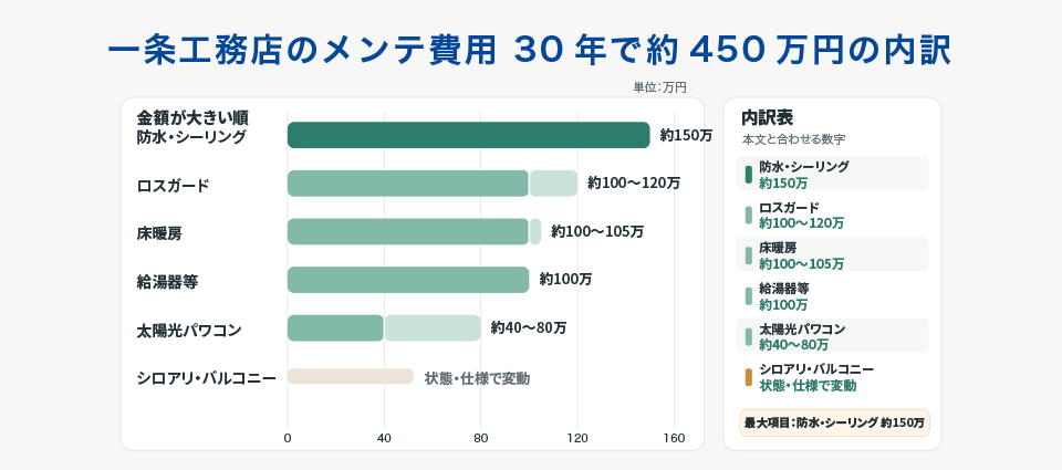 一条工務店のメンテナンス費用は30年で総額いくら？【結論】