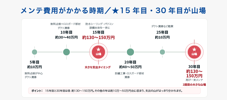 一条工務店のメンテナンス費用がかかるタイミング【時系列】
