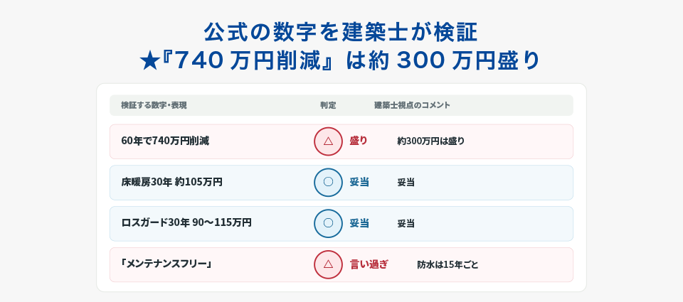 一条工務店の「メンテナンス費用の数字」を建築士が検証する