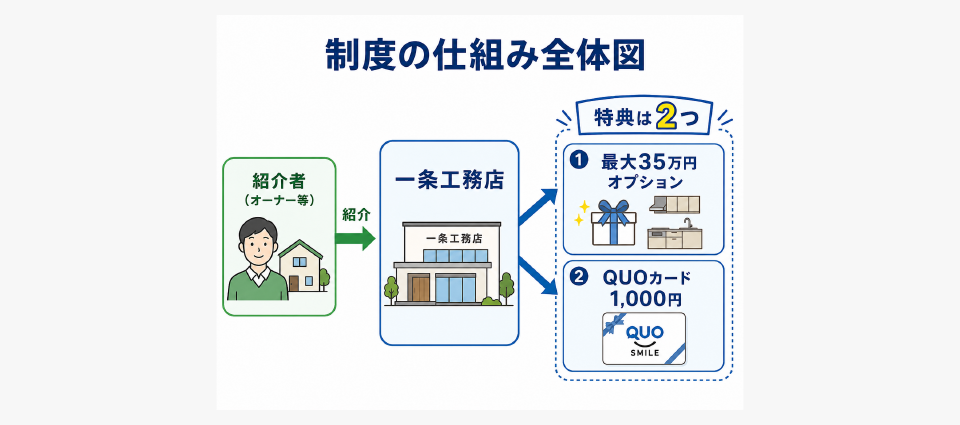 一条工務店の紹介制度とは｜特典は実質2つ