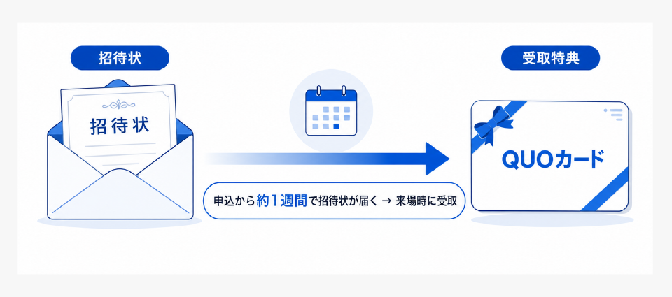 展示場に行くだけでQUOカード1,000円がもらえる