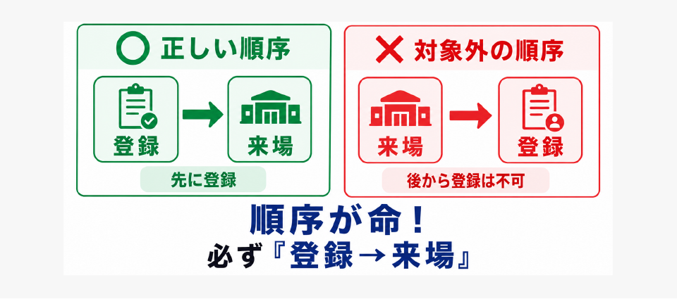 住宅展示場に行ったあとは特典が受けられない