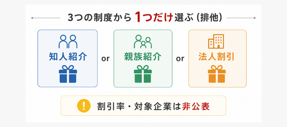 「親族紹介制度」や「法人割引」と併用ができない