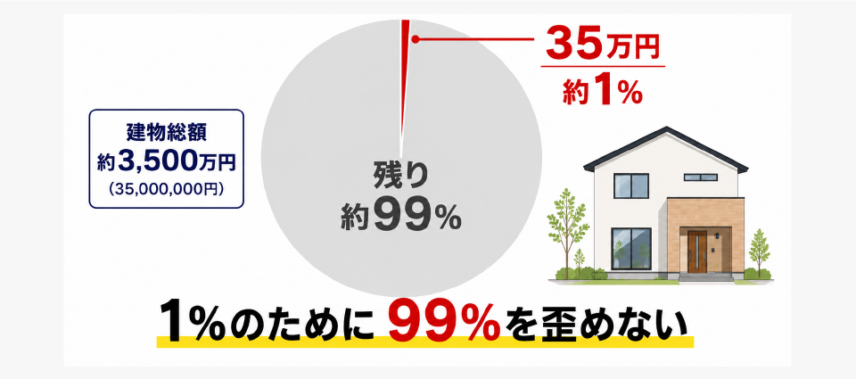 そもそも35万円は大きいのか？建物総額から冷静に考える