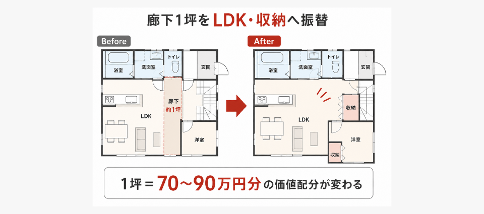 間取りと仕様の見直しは、35万円より大きな金額を動かす