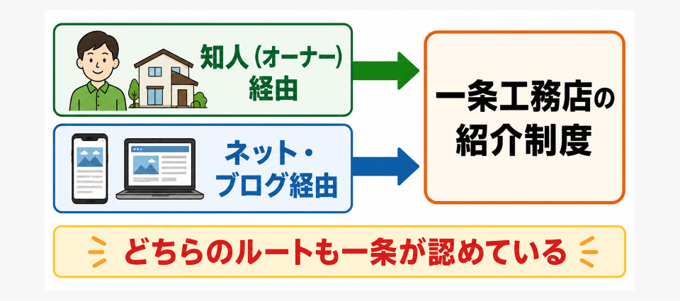 紹介の入口は「知人」か「ネット経由」の2つ