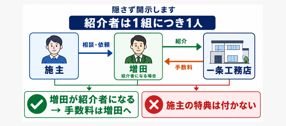正直に言います｜私の紹介では一条工務店の紹介制度の特典は使えません