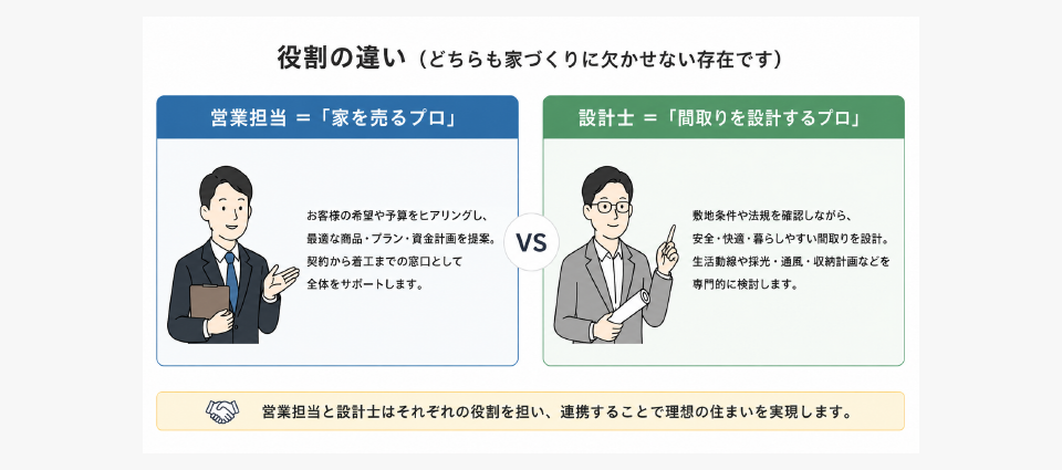 一条工務店では営業担当が間取りを作ることが多い