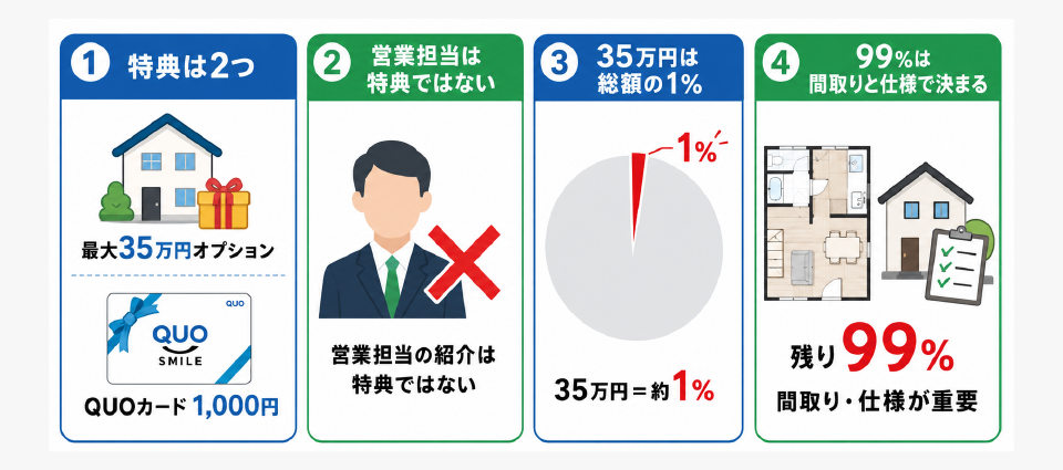 まとめ｜一条工務店の紹介制度は「1%」。残りの99%で家の満足度は決まる