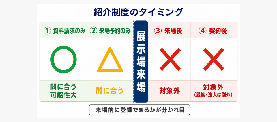 一条工務店の紹介制度はあとから使える？結論は「今どこにいるか」で決まる